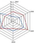 Number of students (in thousands) in two different universities in six different years