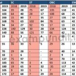 SBI Clerk Statewise Vacancies Comparison – 2018 & 2019 (2)